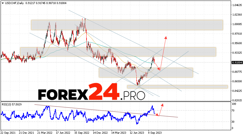 USD/CHF Weekly Forecast October 9 — 13, 2023