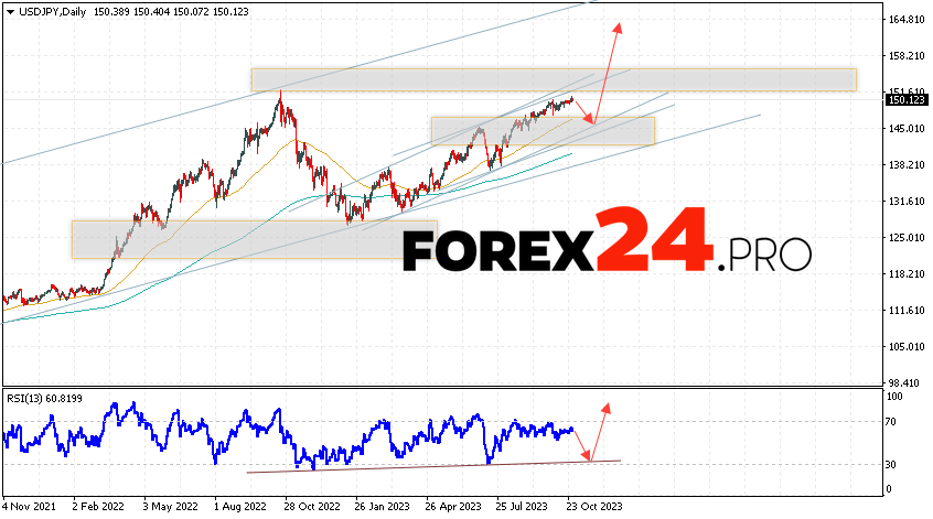 USD/JPY Forecast October 30 — November 3, 2023