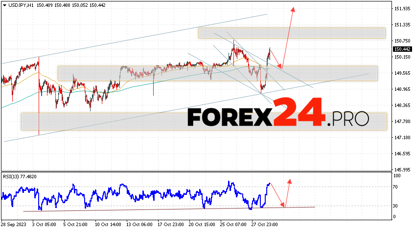 USD/JPY Forecast for November 1, 2023