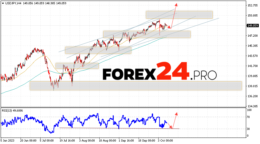 USD/JPY Forecast for October 10, 2023