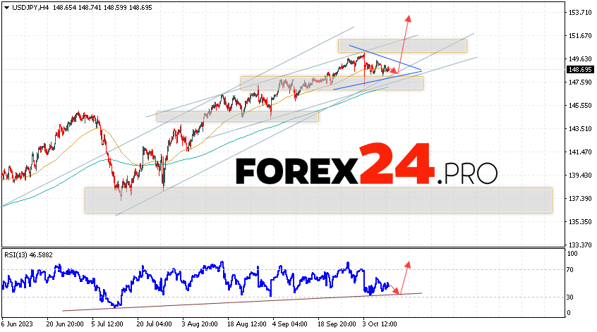 USD/JPY Forecast for October 13, 2023