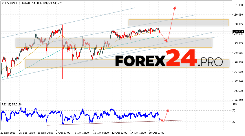 USD/JPY Forecast for October 24, 2023