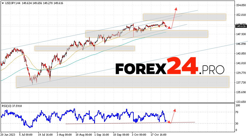 USD/JPY Forecast for October 31, 2023