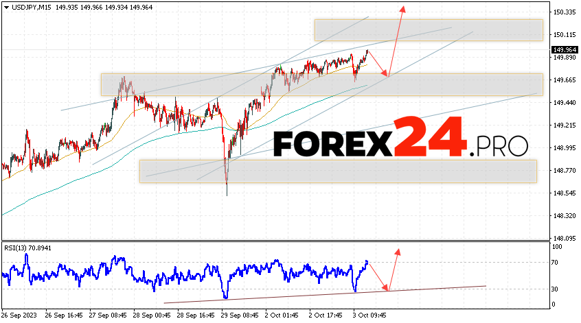 USD/JPY Forecast for October 5, 2023