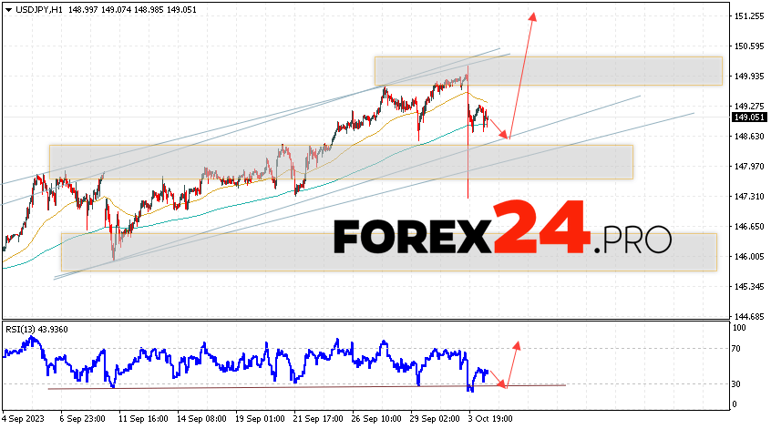 USD/JPY Forecast for October 6, 2023