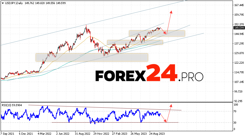 USD/JPY Weekly Forecast October 16 — 20, 2023