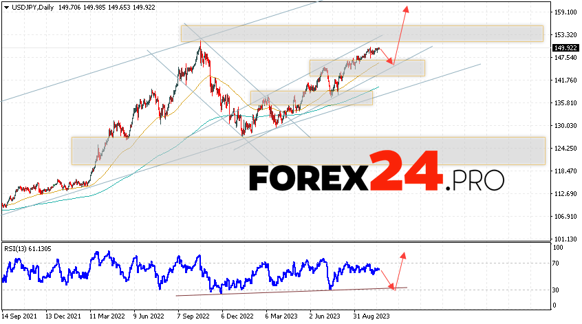 USD/JPY Weekly Forecast October 23 — 27, 2023