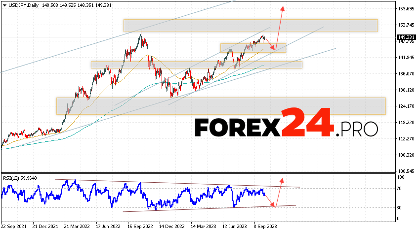 USD/JPY Weekly Forecast October 9 — 13, 2023