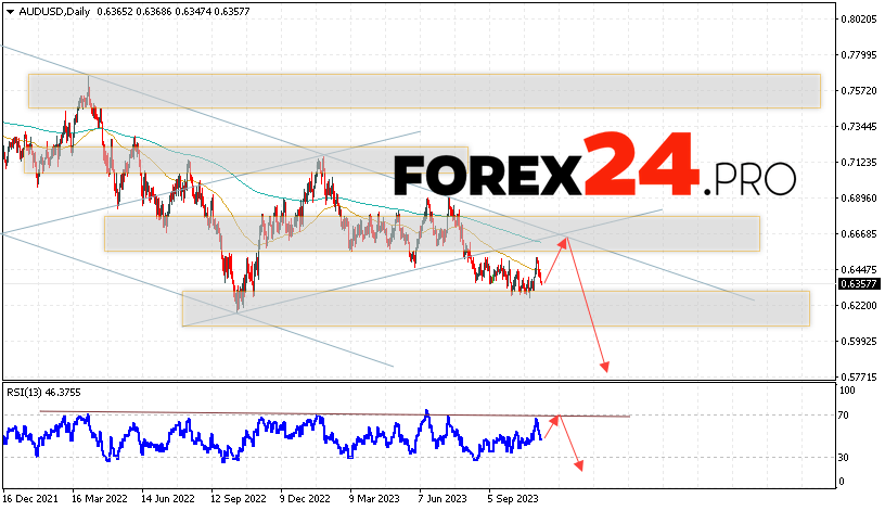 AUD/USD Forecast November 13 — 17, 2023