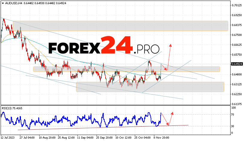 Australian Dollar Forecast for November 16, 2023