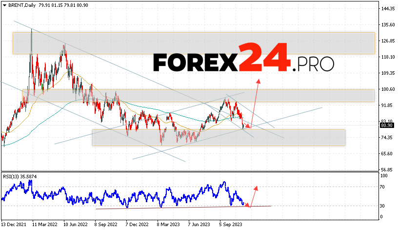 BRENT Forecast November 13 — 17, 2023