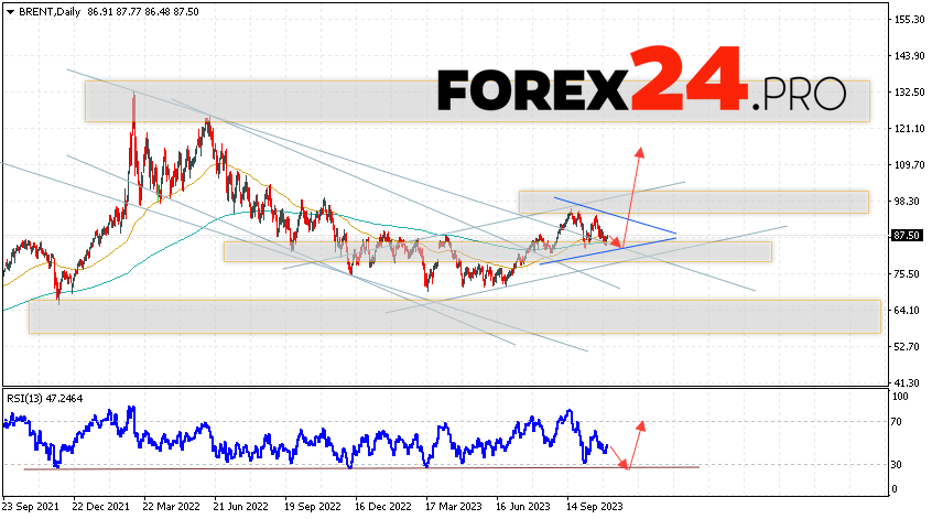 BRENT Forecast November 6 — 10, 2023