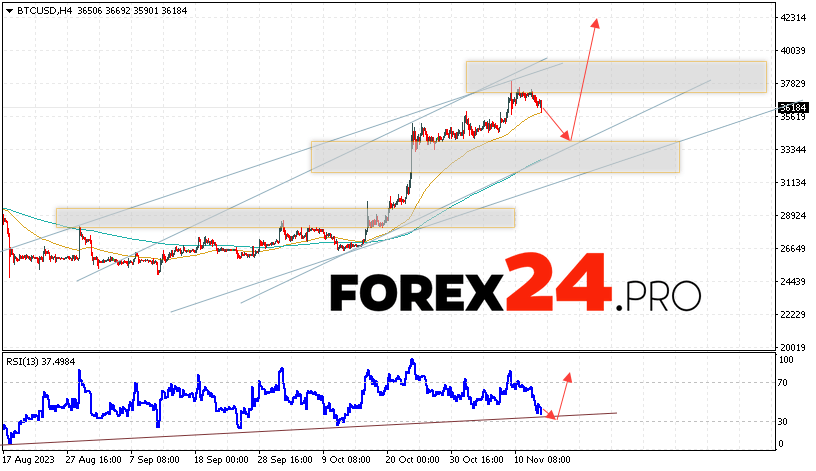 Bitcoin Forecast for November 16, 2023