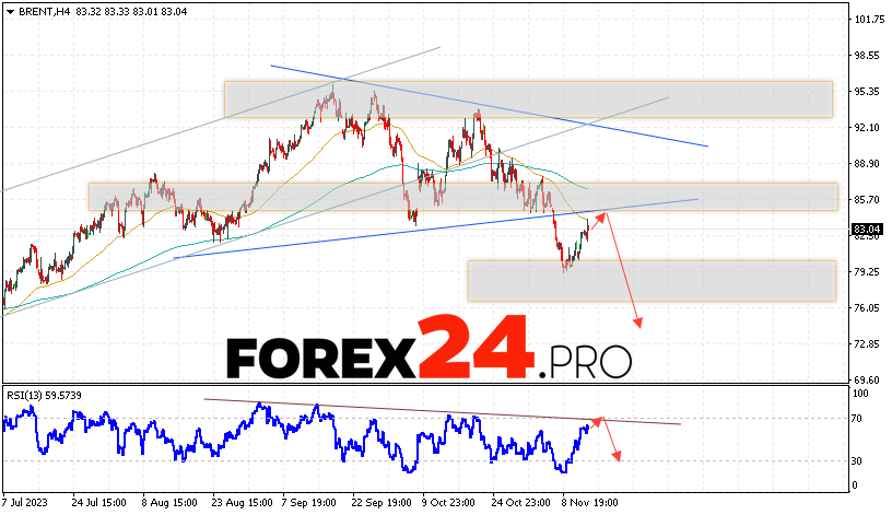 Brent Forecast for November 16, 2023