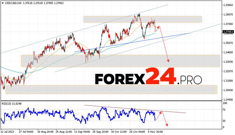 Canadian Dollar Forecast for November 16, 2023