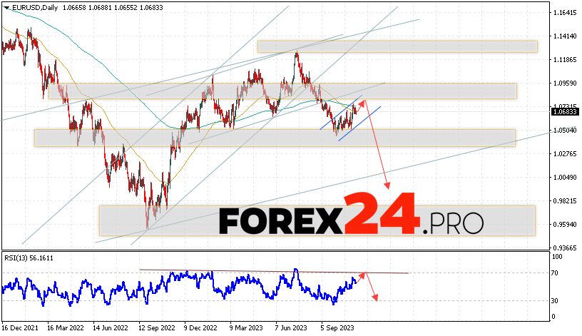 EUR/USD Forecast November 13 — 17, 2023