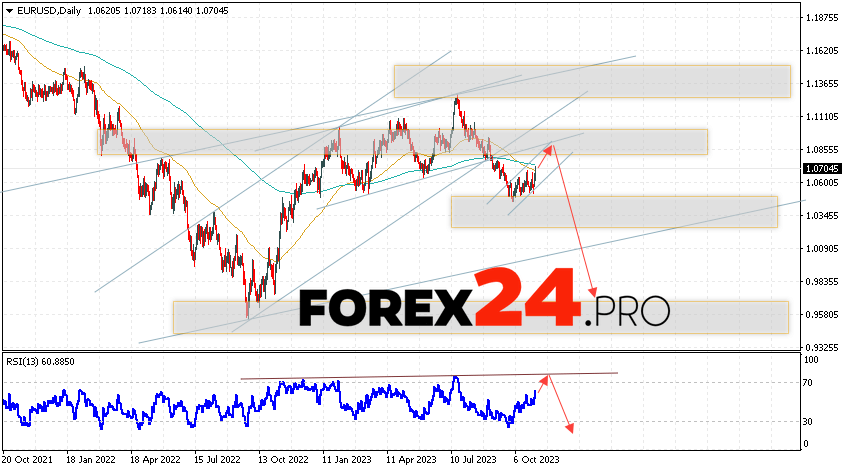 EUR/USD Forecast November 6 — 10, 2023