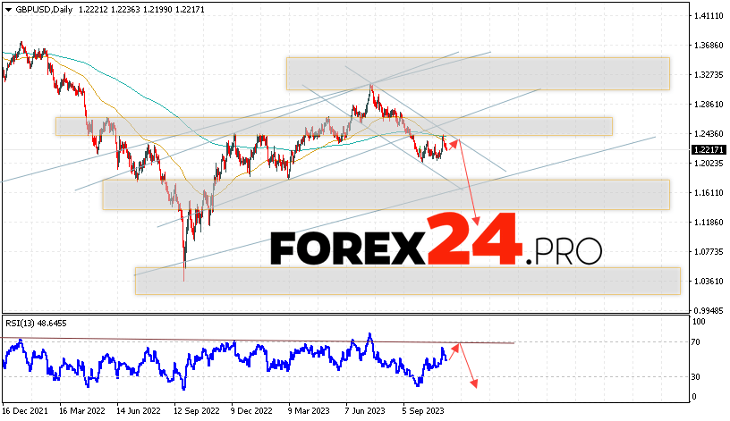 GBP/USD Forecast November 13 — 17, 2023