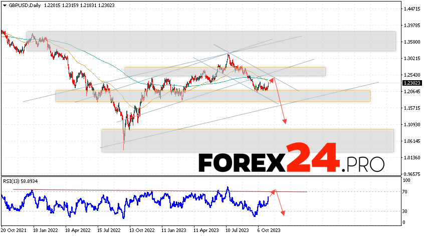 GBP/USD Forecast November 6 — 10, 2023