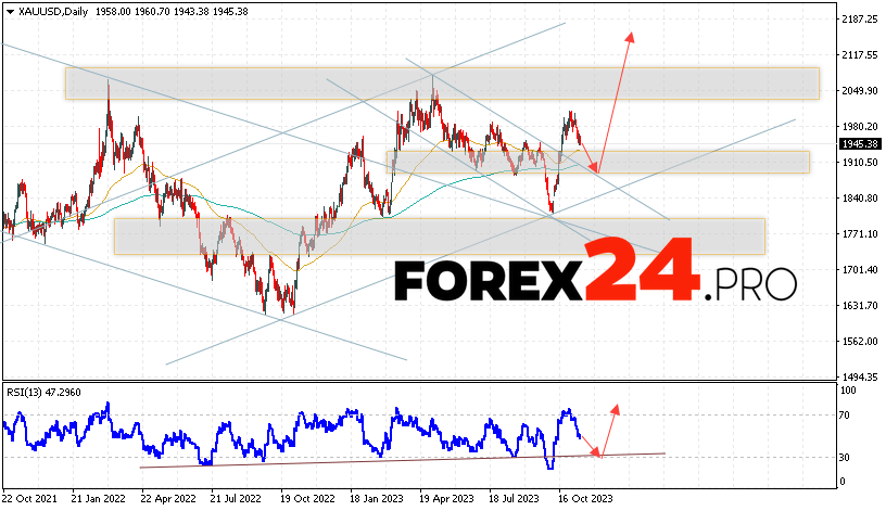 GOLD Forecast November 13 — 17, 2023