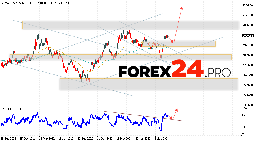 GOLD Forecast November 6 — 10, 2023