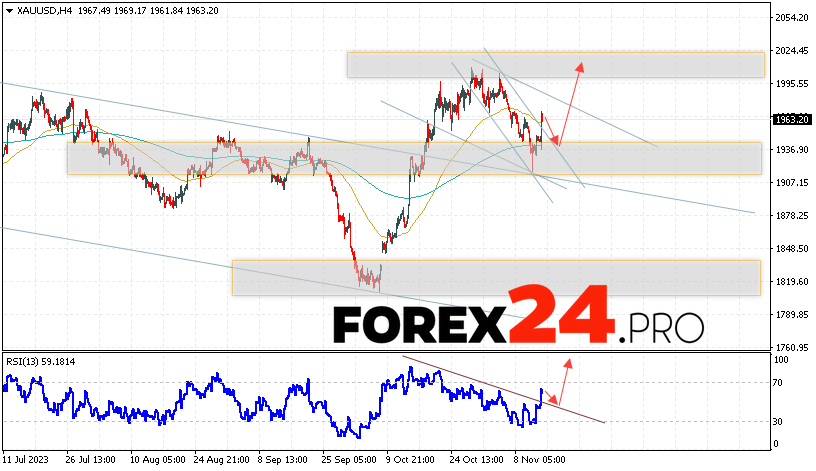 GOLD Forecast and analysis for November 16, 2023