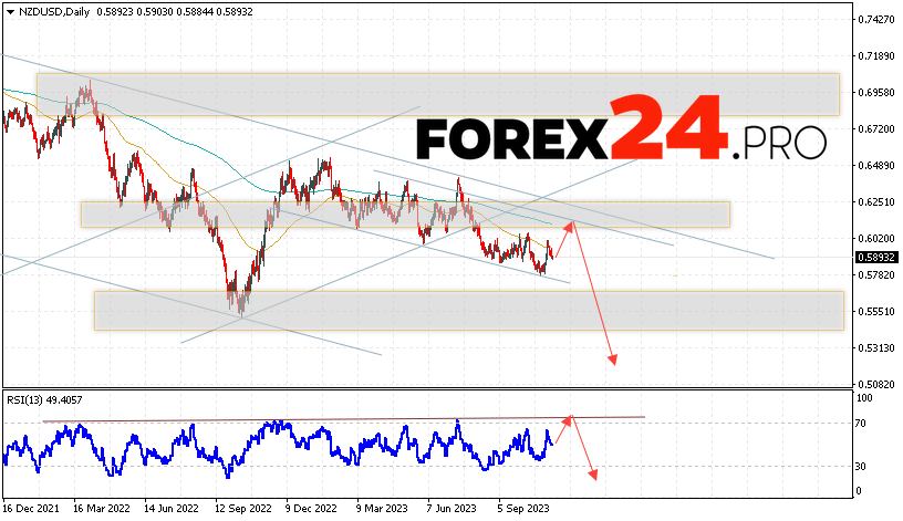 NZD/USD Forecast November 13 — 17, 2023