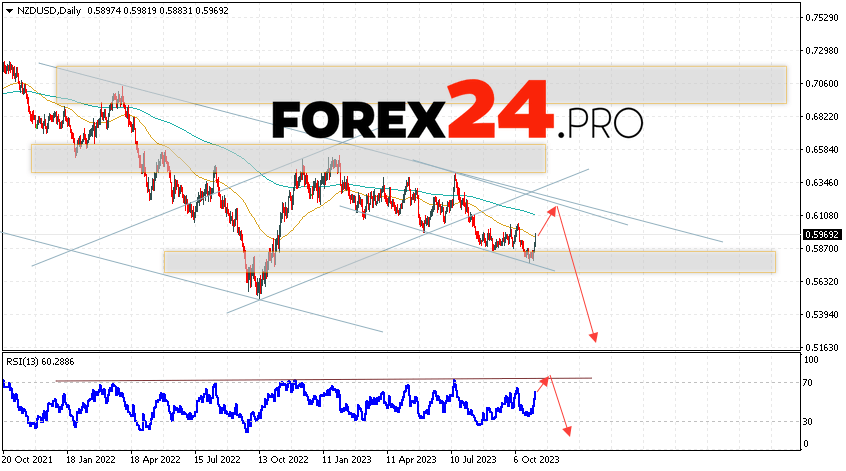 NZD/USD Forecast November 6 — 10, 2023