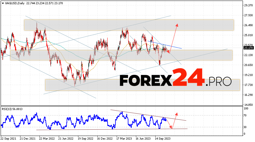 Silver Forecast November 6 — 10, 2023