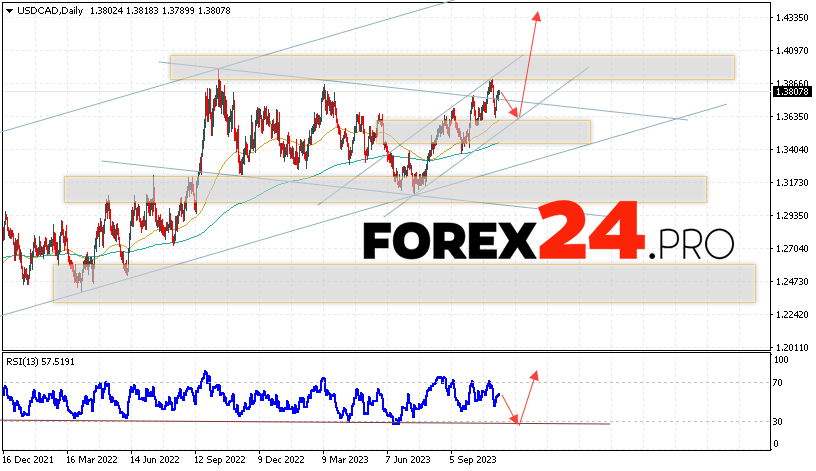 USD/CAD Forecast November 13 — 17, 2023