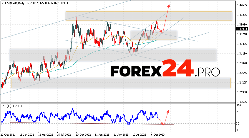 USD/CAD Forecast November 6 — 10, 2023