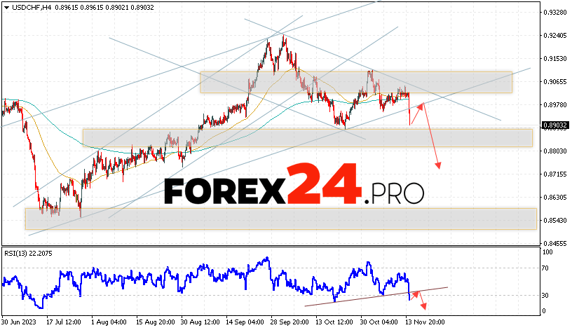 USD/CHF Forecast Dollar Franc for November 16, 2023