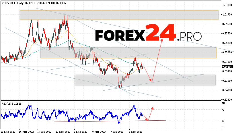 USD/CHF Forecast November 13 — 17, 2023