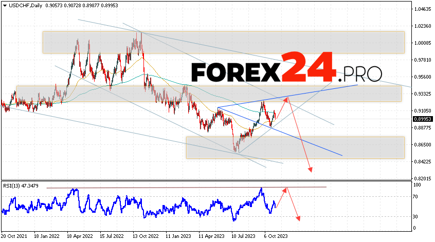 USD/CHF Forecast November 6 — 10, 2023