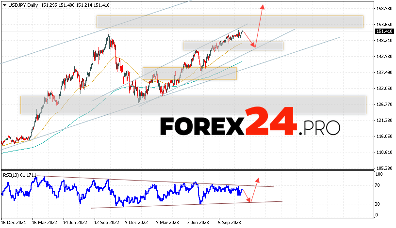 USD/JPY Forecast November 13 — 17, 2023