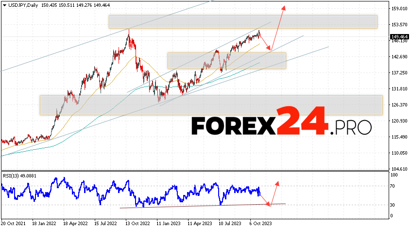 USD/JPY Forecast November 6 — 10, 2023