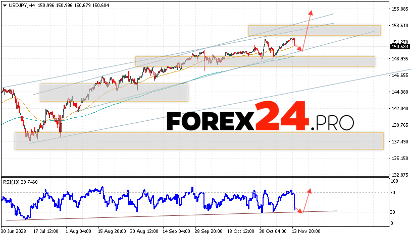 USD/JPY Forecast for November 16, 2023