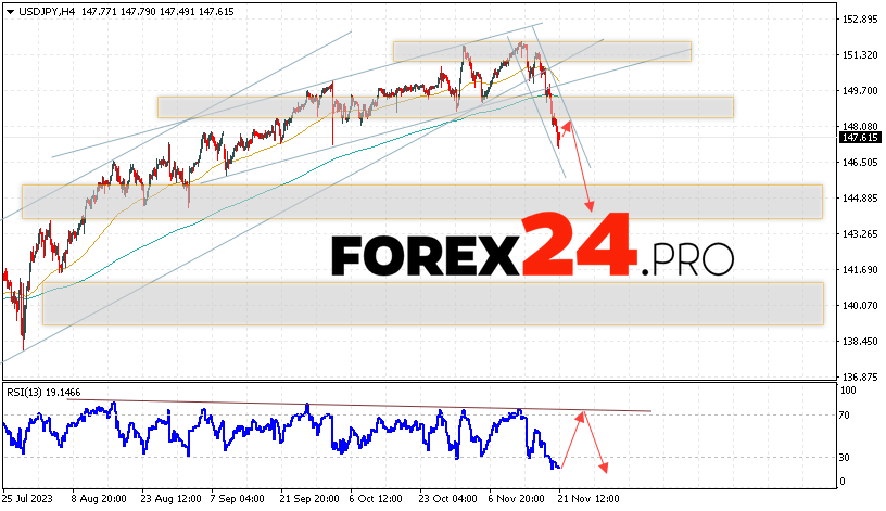 USD/JPY Forecast for November 23, 2023