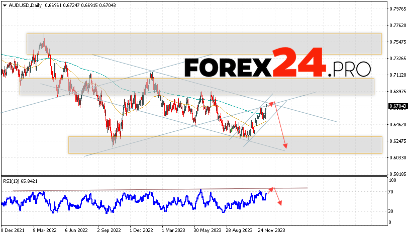 AUD/USD Forecast December 18 — 22, 2023