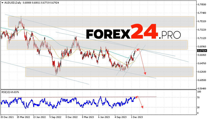 AUD/USD Forecast December 25 — 29, 2023