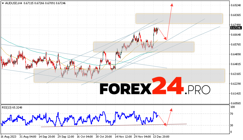 Australian Dollar Forecast for December 19, 2023