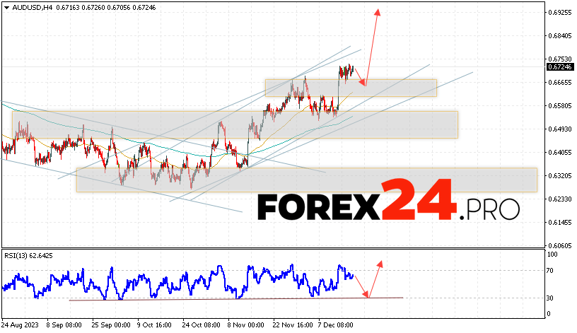 Australian Dollar Forecast for December 20, 2023