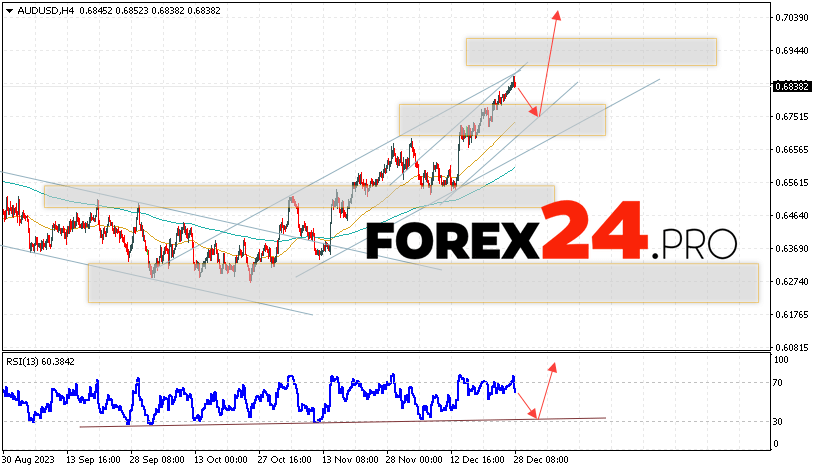 Australian Dollar Forecast for December 29, 2023