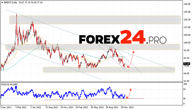 BRENT Forecast December 18 — 22, 2023