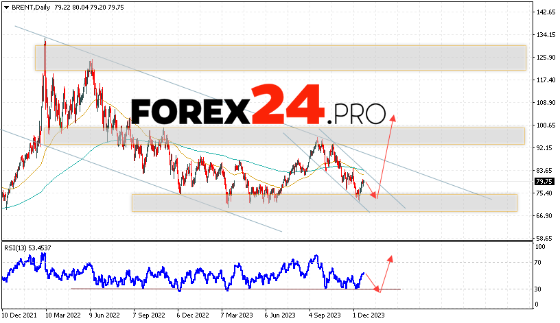 BRENT Forecast December 25 — 29, 2023