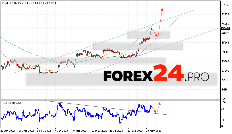 Bitcoin Forecast December 11 — 15, 2023