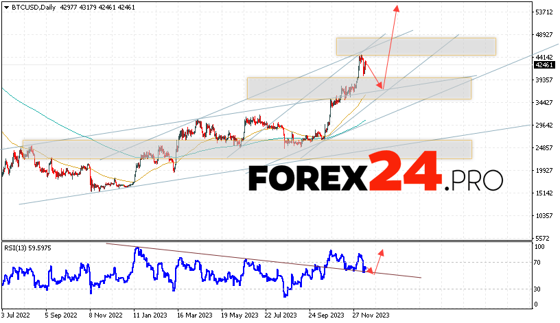 Bitcoin Forecast December 18 — 22, 2023