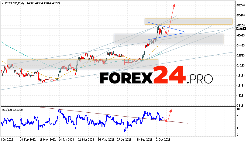 Bitcoin Forecast December 25 — 29, 2023