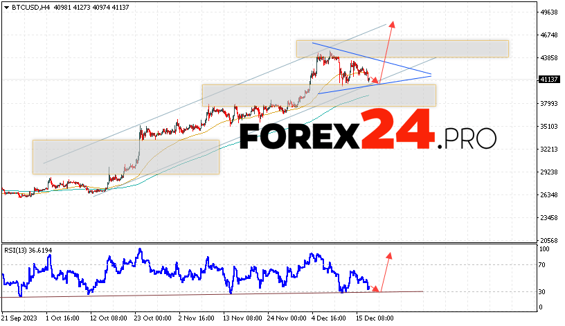 Bitcoin Forecast for December 19, 2023