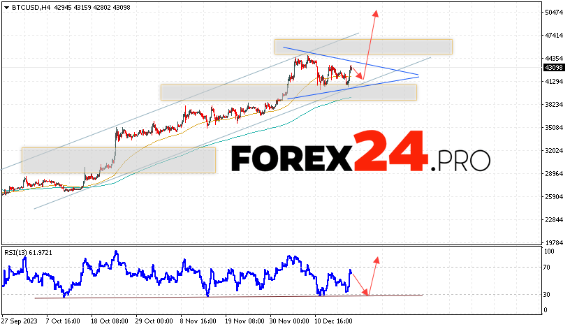 Bitcoin Forecast for December 20, 2023